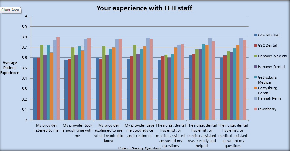 Family First Health staff survey